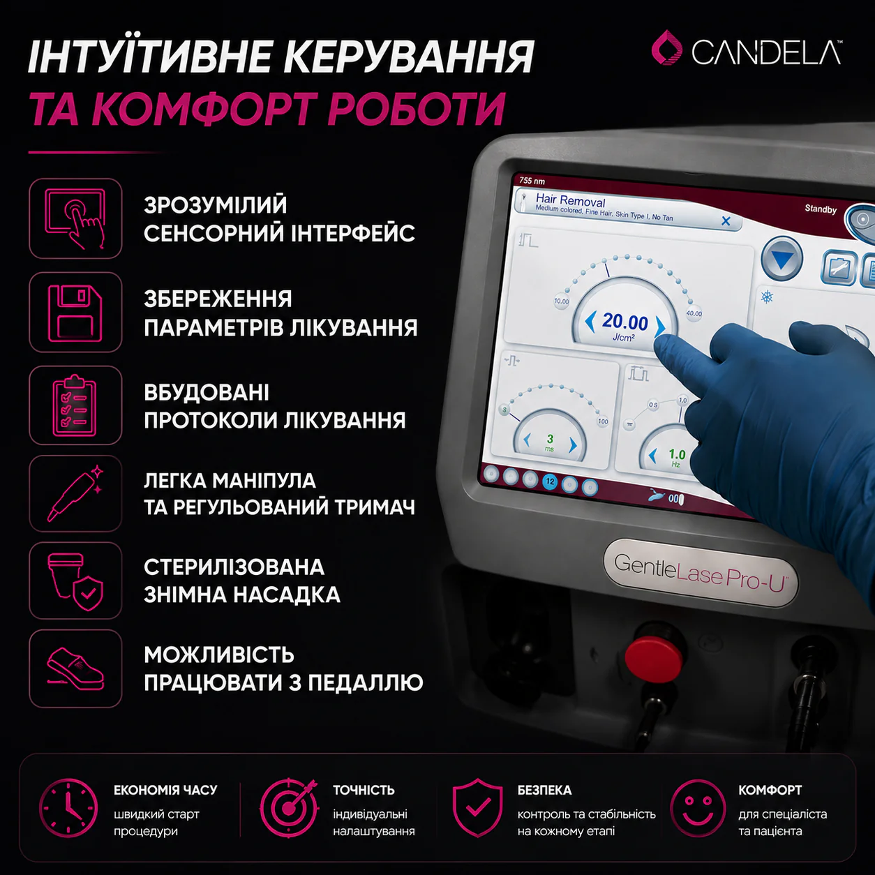 Інтуїтивний інтерфейс і переваги системи Candela
